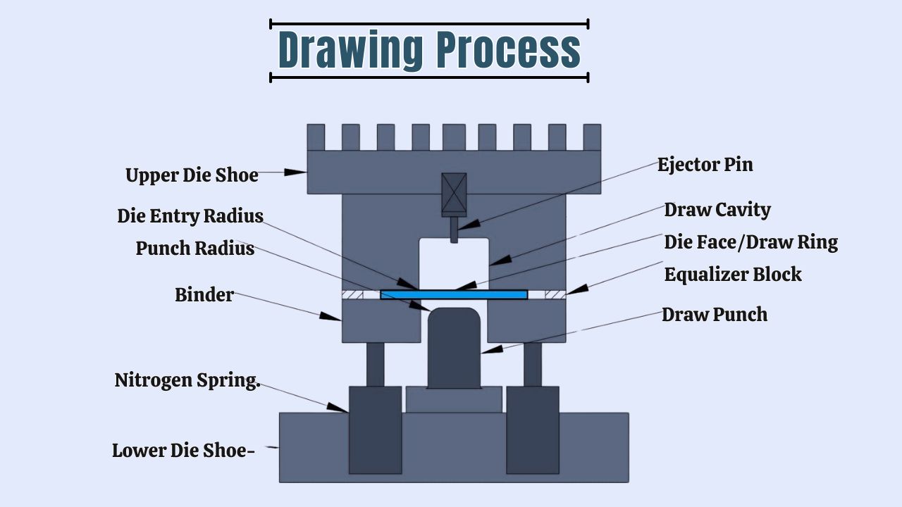 Drawing Process Diagram