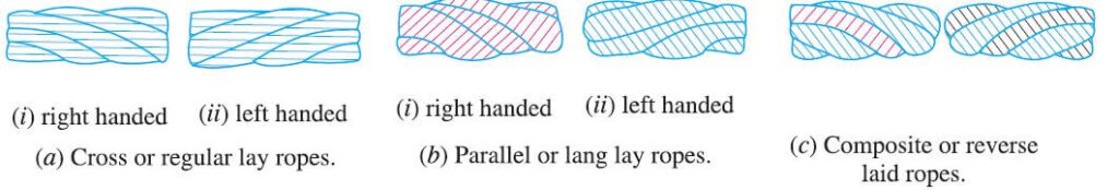 Classification of Wire rope drive