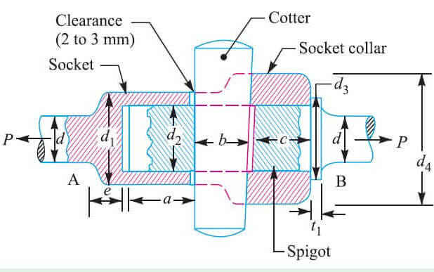 Socket and Spigot Joints