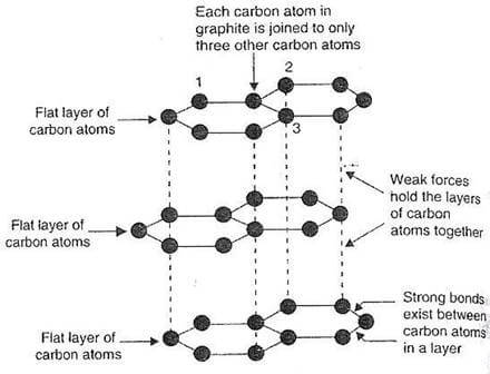 Graphite has a layered structure that consists of rings of six carbon atoms arranged in widely spaced horizontal sheets. Graphite thus crystallizes in the hexagonal system, in contrast to the same element crystallizing in the octahedral or tetrahedral system as diamond.