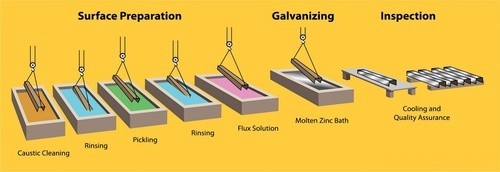 Hot-dip galvanizing (HDG) is the process of coating fabricated steel by immersing it in a bath of molten zinc. There are three fundamental steps in the hot-dip galvanizing process; surface preparation, galvanizing, and inspection.