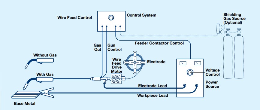 Equipment for flux cored arc welding