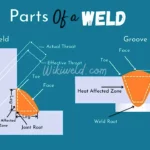 Parts of a weld