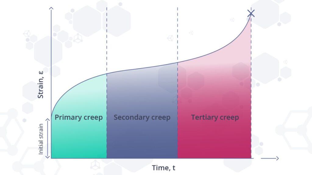 Creep-occurs-in-three-stages