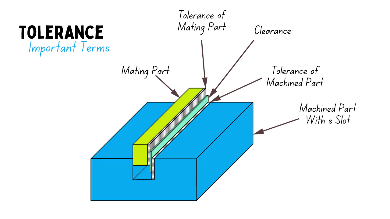 Tolerance Terminology